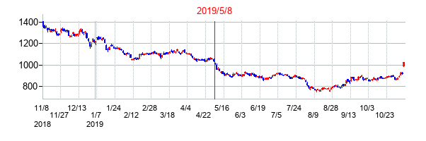2019年5月8日決算発表前後のの株価の動き方