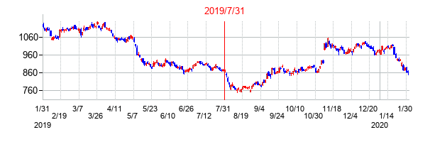 2019年7月31日決算発表前後のの株価の動き方