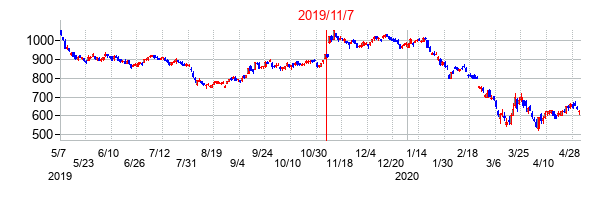 2019年11月7日決算発表前後のの株価の動き方