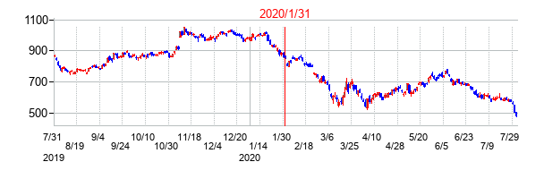 2020年1月31日決算発表前後のの株価の動き方