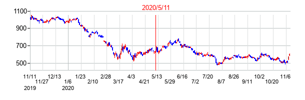 2020年5月11日決算発表前後のの株価の動き方