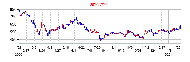 2020年7月29日決算発表前後のの株価の動き方