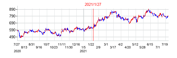 2021年1月27日決算発表前後のの株価の動き方
