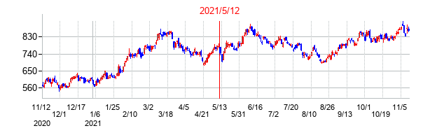 2021年5月12日決算発表前後のの株価の動き方