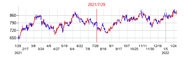 2021年7月29日決算発表前後のの株価の動き方