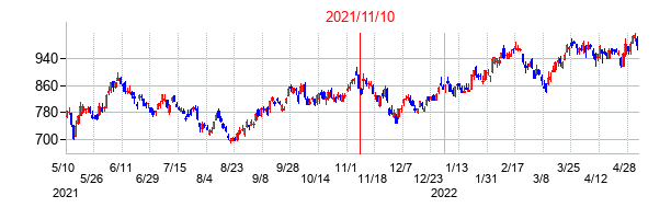 2021年11月10日決算発表前後のの株価の動き方