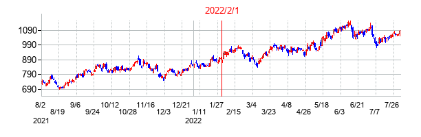 2022年2月1日決算発表前後のの株価の動き方