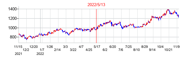 2022年5月13日決算発表前後のの株価の動き方