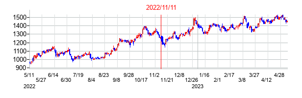 2022年11月11日決算発表前後のの株価の動き方