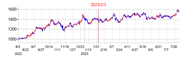 2023年2月3日決算発表前後のの株価の動き方