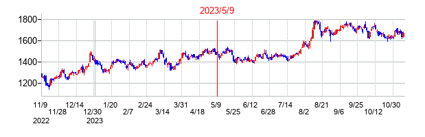 2023年5月9日決算発表前後のの株価の動き方