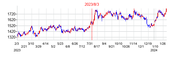 2023年8月3日決算発表前後のの株価の動き方