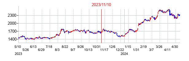 2023年11月10日決算発表前後のの株価の動き方