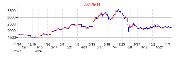 2024年5月14日決算発表前後のの株価の動き方