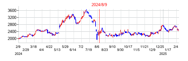 2024年8月9日決算発表前後のの株価の動き方