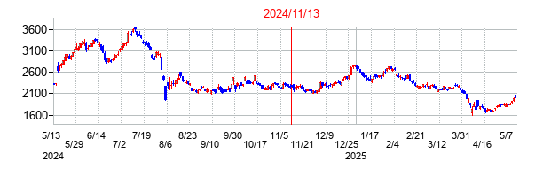 2024年11月13日決算発表前後のの株価の動き方