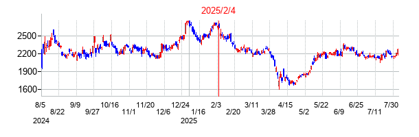 2025年2月4日決算発表前後のの株価の動き方