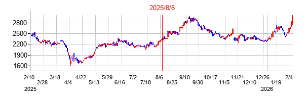 2025年8月8日決算発表前後のの株価の動き方