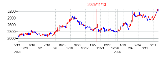 2025年11月13日決算発表前後のの株価の動き方