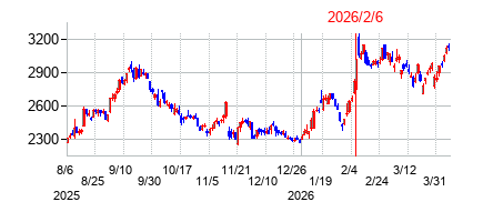2026年2月6日決算発表前後のの株価の動き方