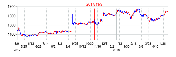 2017年11月9日決算発表前後のの株価の動き方