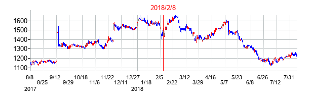 2018年2月8日決算発表前後のの株価の動き方