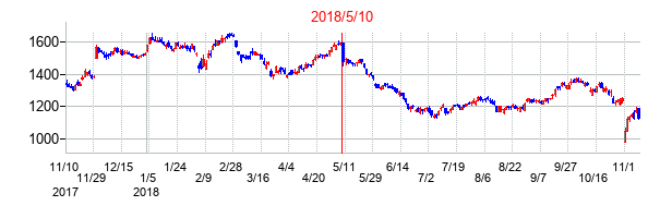 2018年5月10日決算発表前後のの株価の動き方