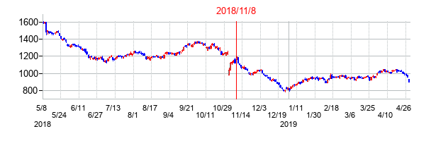 2018年11月8日決算発表前後のの株価の動き方