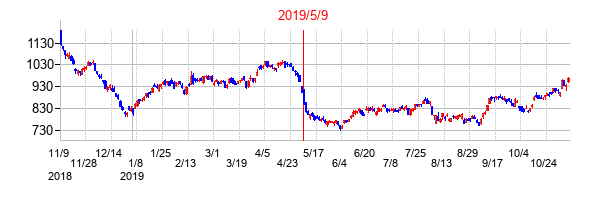 2019年5月9日決算発表前後のの株価の動き方