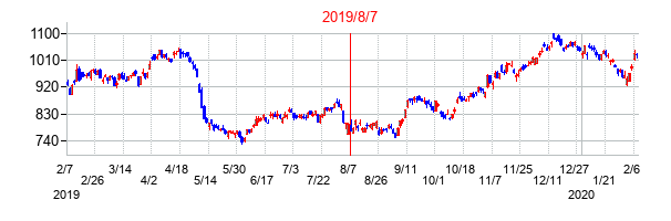 2019年8月7日決算発表前後のの株価の動き方