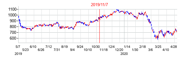 2019年11月7日決算発表前後のの株価の動き方