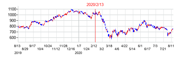 2020年2月13日決算発表前後のの株価の動き方