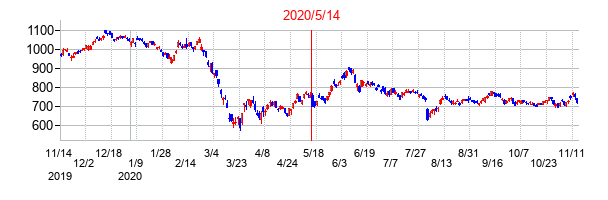 2020年5月14日決算発表前後のの株価の動き方