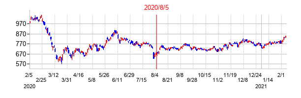 2020年8月5日決算発表前後のの株価の動き方