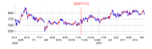 2020年11月12日決算発表前後のの株価の動き方