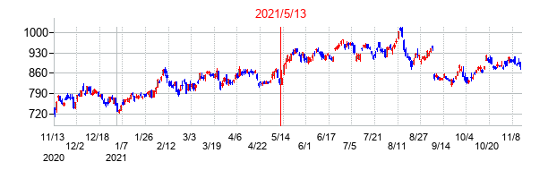 2021年5月13日決算発表前後のの株価の動き方