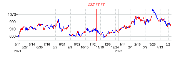 2021年11月11日決算発表前後のの株価の動き方