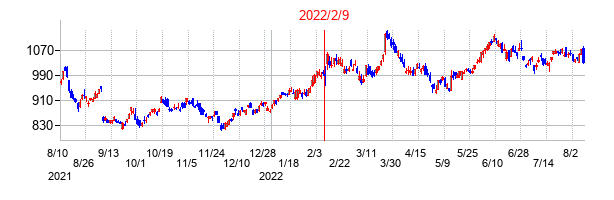 2022年2月9日決算発表前後のの株価の動き方