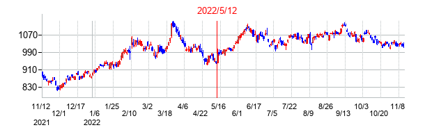 2022年5月12日決算発表前後のの株価の動き方
