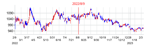 2022年8月9日決算発表前後のの株価の動き方