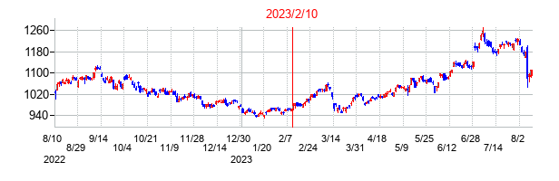2023年2月10日決算発表前後のの株価の動き方