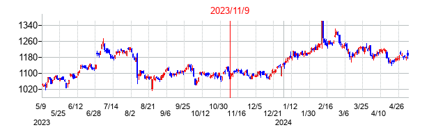 2023年11月9日決算発表前後のの株価の動き方