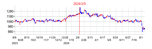 2024年2月9日決算発表前後のの株価の動き方