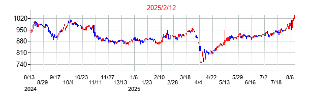 2025年2月12日決算発表前後のの株価の動き方