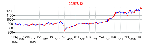 2025年5月12日決算発表前後のの株価の動き方