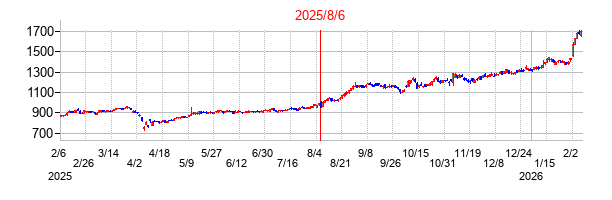 2025年8月6日決算発表前後のの株価の動き方