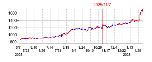 2025年11月7日決算発表前後のの株価の動き方
