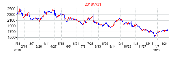 2018年7月31日決算発表前後のの株価の動き方