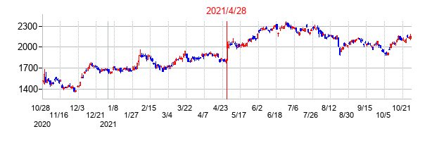 2021年4月28日決算発表前後のの株価の動き方