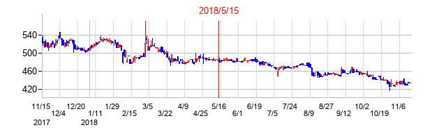 2018年5月15日決算発表前後のの株価の動き方